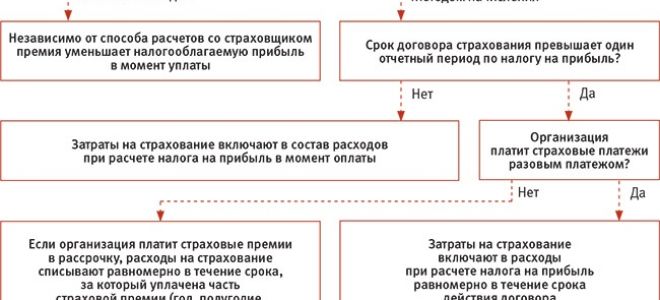 Страховое возмещение – внереализационный доход — все о налогах