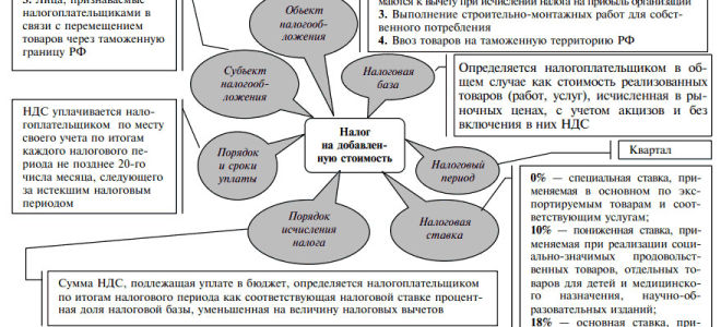 Как принять к вычету ндс по товарам, купленным в рознице?  — все о налогах