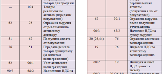 Как восстановить ндс по ос при переходе на упрощенку? — все о налогах