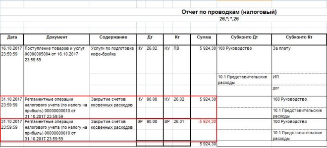 Учет представительских расходов — проводки — все о налогах