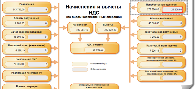 Суд признал работы выполненными, но счетов-фактур по ним нет. возможен ли вычет ндс? — все о налогах