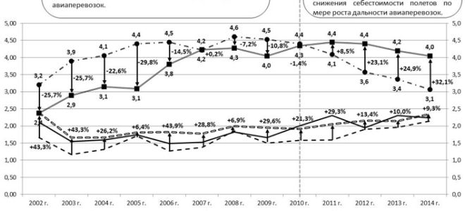 Пониженная ставка на внутренние авиаперевозки будет продлена — все о налогах