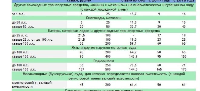 Транспортный налог-2018: изменения — все о налогах
