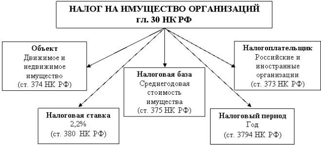 Не платить налог на имущество с ос первой-второй групп можно не всегда — все о налогах