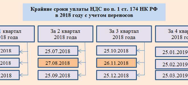 Уплата ндс за 2 квартал 2018 года — все о налогах