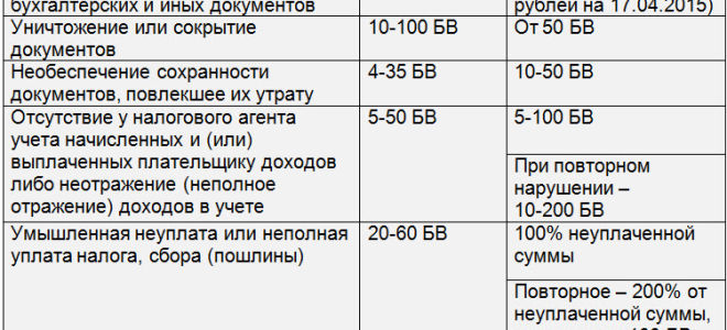 Занизили базу по страховым взносам? исправляем рсв-1 — все о налогах