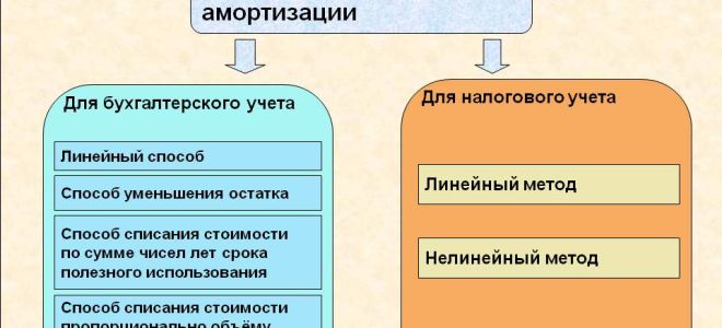 Суть и особенности применения ускоренного метода начисления амортизации — все о налогах