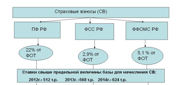Страховые взносы во внебюджетные фонды: изменения 2016 — все о налогах
