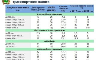 Транспортный налог на автомобили в россии 2017-2018 годы — все о налогах