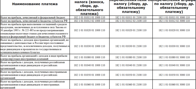 Кбк по ндс на 2017-2018 годы для юридических лиц — все о налогах