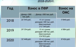Фиксированные взносы ип-2018 — фнс напомнила суммы — все о налогах