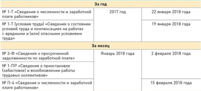 Новые формы отчетов в статуправление в 2018 году — все о налогах