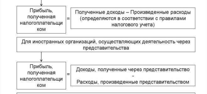 Что является объектом налогообложения по налогу на прибыль? — все о налогах
