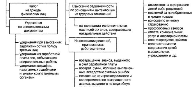 Удержания из заработной платы — размер и порядок по тк рф — все о налогах