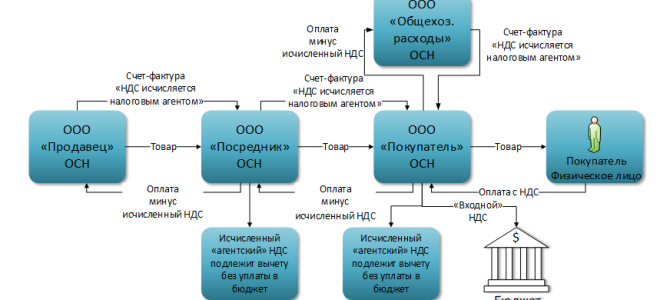 Новый повод не платить ндс появился «задним числом» — все о налогах
