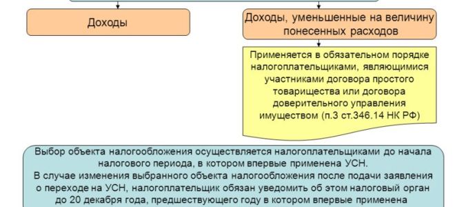 Смена усн-объекта не даст принципалу учесть расходы — все о налогах