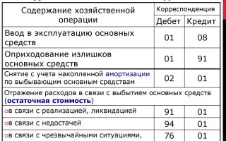 Учет основных средств стоимостью до 100000 рублей — все о налогах
