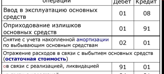 Учет основных средств стоимостью до 100000 рублей — все о налогах