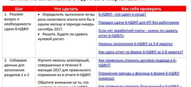 Чек-лист по 6-ндфл за 3 квартал 2017 года — все о налогах