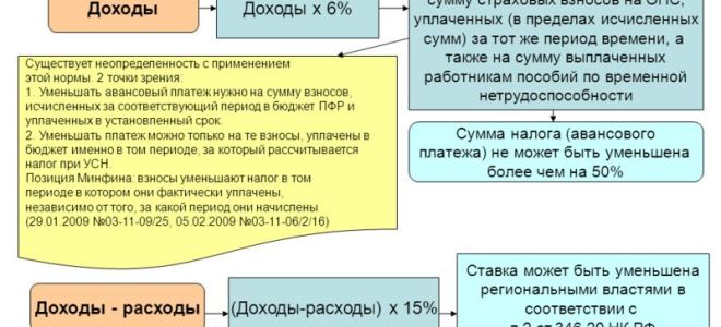 Как учесть для усн товары, закупленные во «вмененном» периоде? — все о налогах