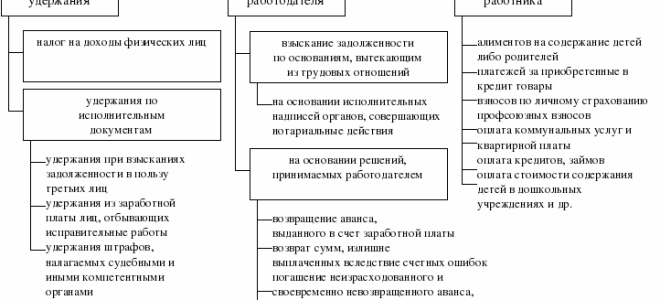 Удержание из заработной платы излишне выплаченных сумм — все о налогах