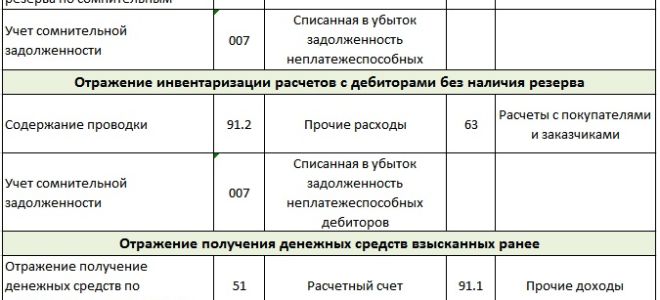 Списание дебиторской задолженности в бюджетном учреждении — все о налогах
