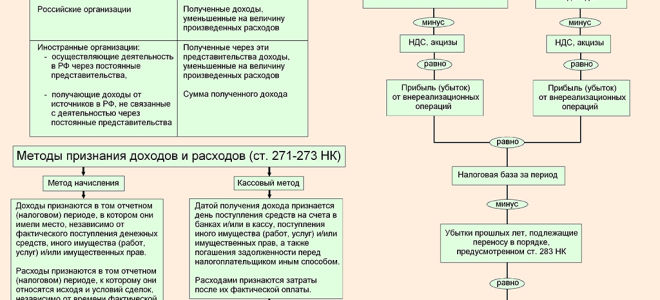 Изменен состав налоговых расходов по прибыли — все о налогах
