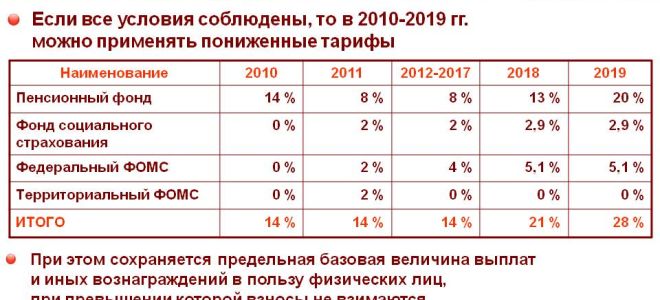 С какого момента отсчитывать 3 года на вычет ндс при приобретении ос? — все о налогах