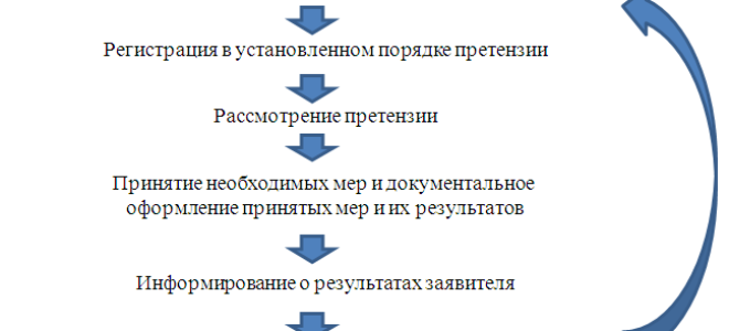 Порядок предъявления претензии и регулирующие это нормы — все о налогах