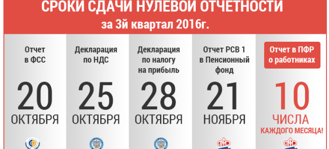 Срок сдачи отчетности в пфр за 3-й квартал — все о налогах