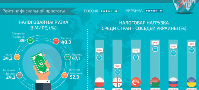 Налоговая нагрузка: с чем сравнивать, если нет данных по отрасли? — все о налогах