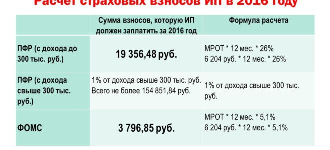 Фиксированный платеж ип 2017 — порядок расчета могут изменить — все о налогах