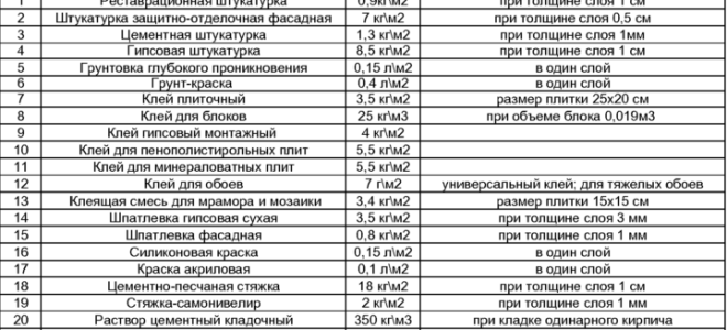 Утверждаем нормы списания строительных материалов — все о налогах