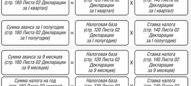 Какие последствия отражения убытка в декларации по налогу на прибыль? — все о налогах