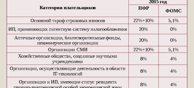 Утверждены тарифы на обязательное пенсионное страхование — все о налогах