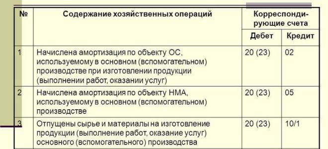 Учет затрат на производство — тесты с ответами — все о налогах