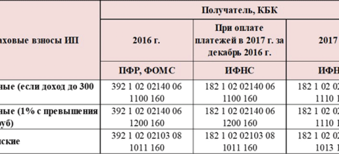 Кбк — фиксированный платеж в пенсионный фонд в 2018 году для ип за себя — все о налогах