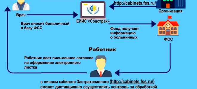 У фсс — новый сервис для работы с электронными больничными — все о налогах
