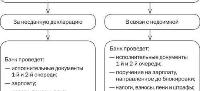 Какие операции доступны при заблокированном счете? — все о налогах