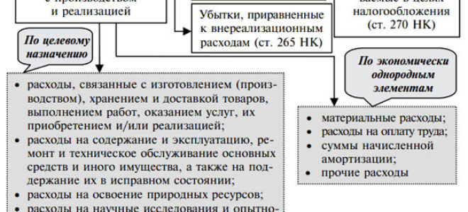 Учет транспортных расходов в торговых организациях — все о налогах