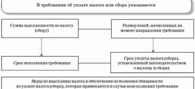 Форма требования об уплате налогов изменится — все о налогах