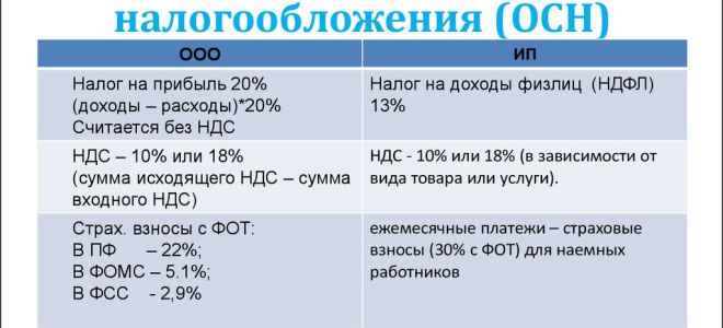 С усн на осн в 2018 году: подбиваем прошлогодние расходы — все о налогах