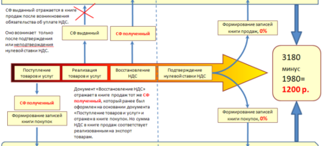 Ндс при импорте товаров из киргизии в россию — все о налогах