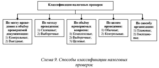 Виды и типы тестовых проверок компьютера